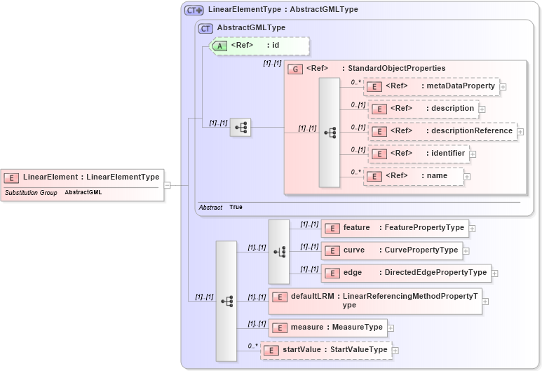 XSD Diagram of LinearElement in schema linearref_xsd (Geography Markup Language)