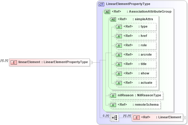 XSD Diagram of linearElement in schema linearrefoffset_xsd (Geography Markup Language)