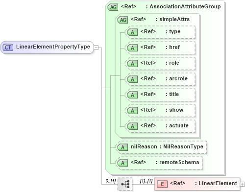 XSD Diagram of LinearElementPropertyType in schema linearref_xsd (Geography Markup Language)