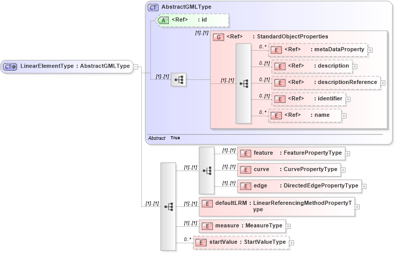 XSD Diagram of LinearElementType in schema linearref_xsd (Geography Markup Language)