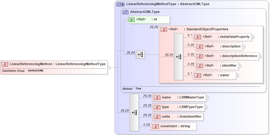 XSD Diagram of LinearReferencingMethod in schema linearref_xsd (Geography Markup Language)