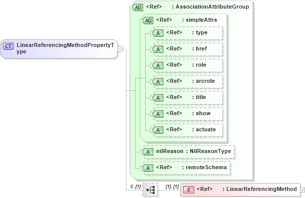 XSD Diagram of LinearReferencingMethodPropertyType in schema linearref_xsd (Geography Markup Language)