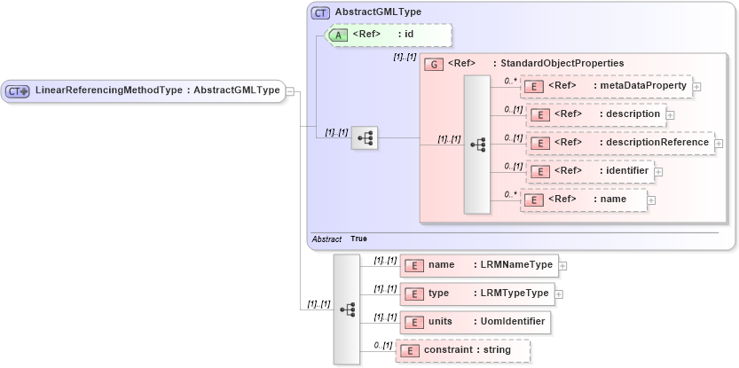 XSD Diagram of LinearReferencingMethodType in schema linearref_xsd (Geography Markup Language)