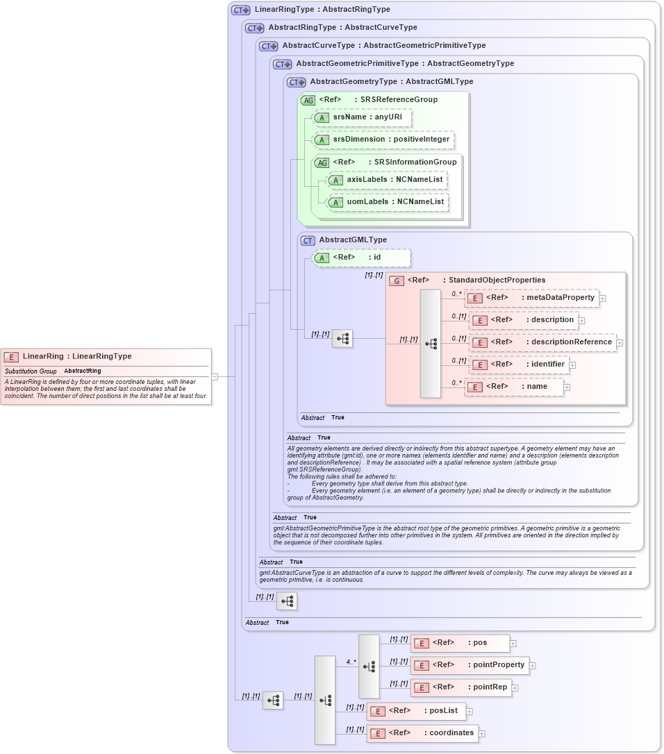 XSD Diagram of LinearRing in schema geometrybasic2d_xsd (Geography Markup Language)