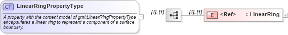 XSD Diagram of LinearRingPropertyType in schema geometrybasic2d_xsd (Geography Markup Language)