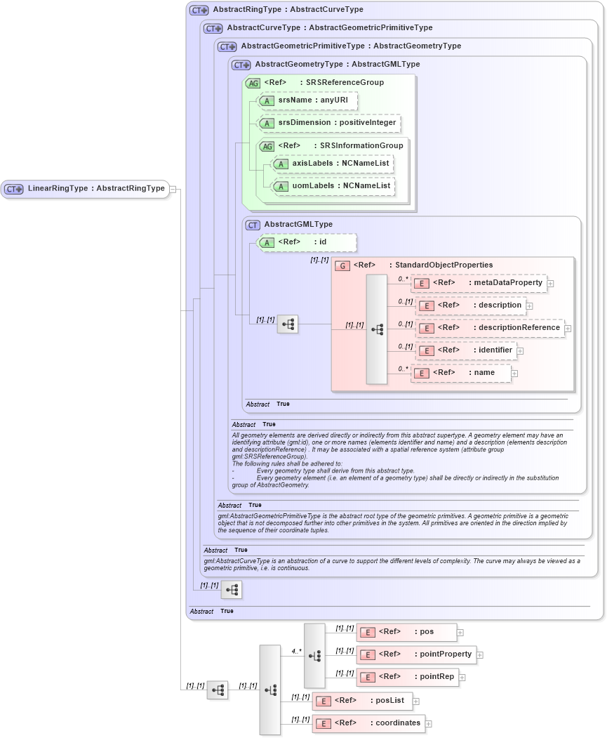 XSD Diagram of LinearRingType in schema geometrybasic2d_xsd (Geography Markup Language)
