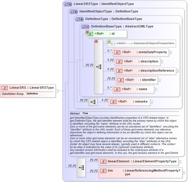XSD Diagram of LinearSRS in schema linearref_xsd (Geography Markup Language)