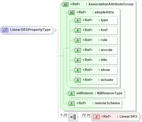 XSD Diagram of LinearSRSPropertyType in schema linearref_xsd (Geography Markup Language)
