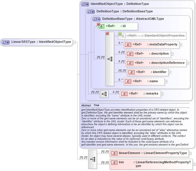 XSD Diagram of LinearSRSType in schema linearref_xsd (Geography Markup Language)