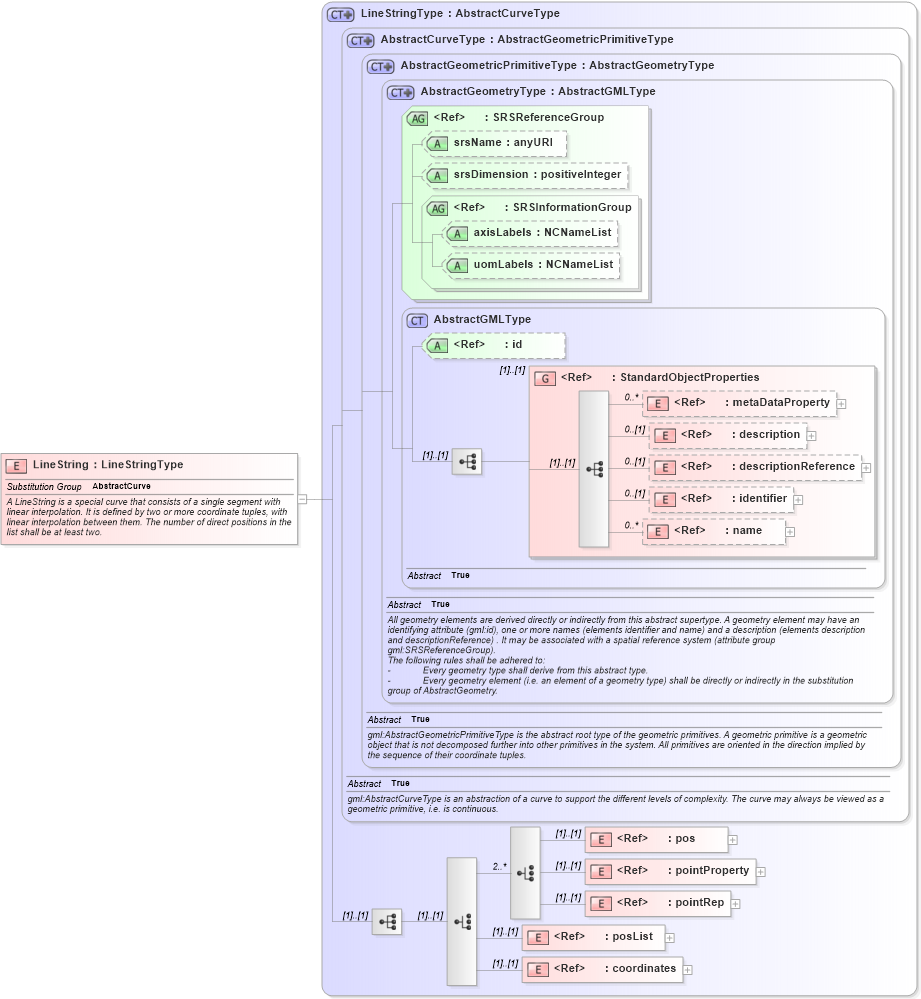 XSD Diagram of LineString in schema geometrybasic0d1d_xsd (Geography Markup Language)