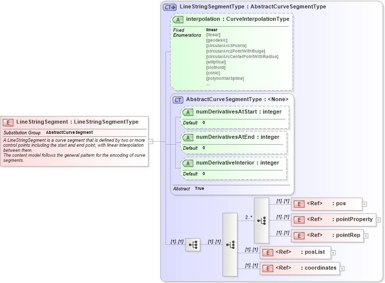 XSD Diagram of LineStringSegment in schema geometryprimitives_xsd (Geography Markup Language)