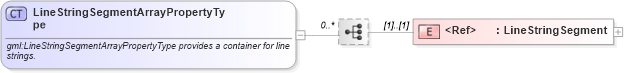 XSD Diagram of LineStringSegmentArrayPropertyType in schema geometryprimitives_xsd (Geography Markup Language)