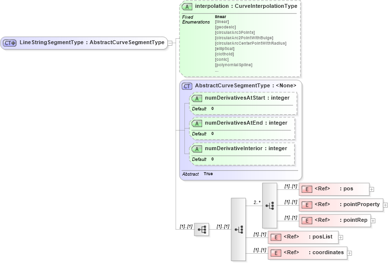 XSD Diagram of LineStringSegmentType in schema geometryprimitives_xsd (Geography Markup Language)