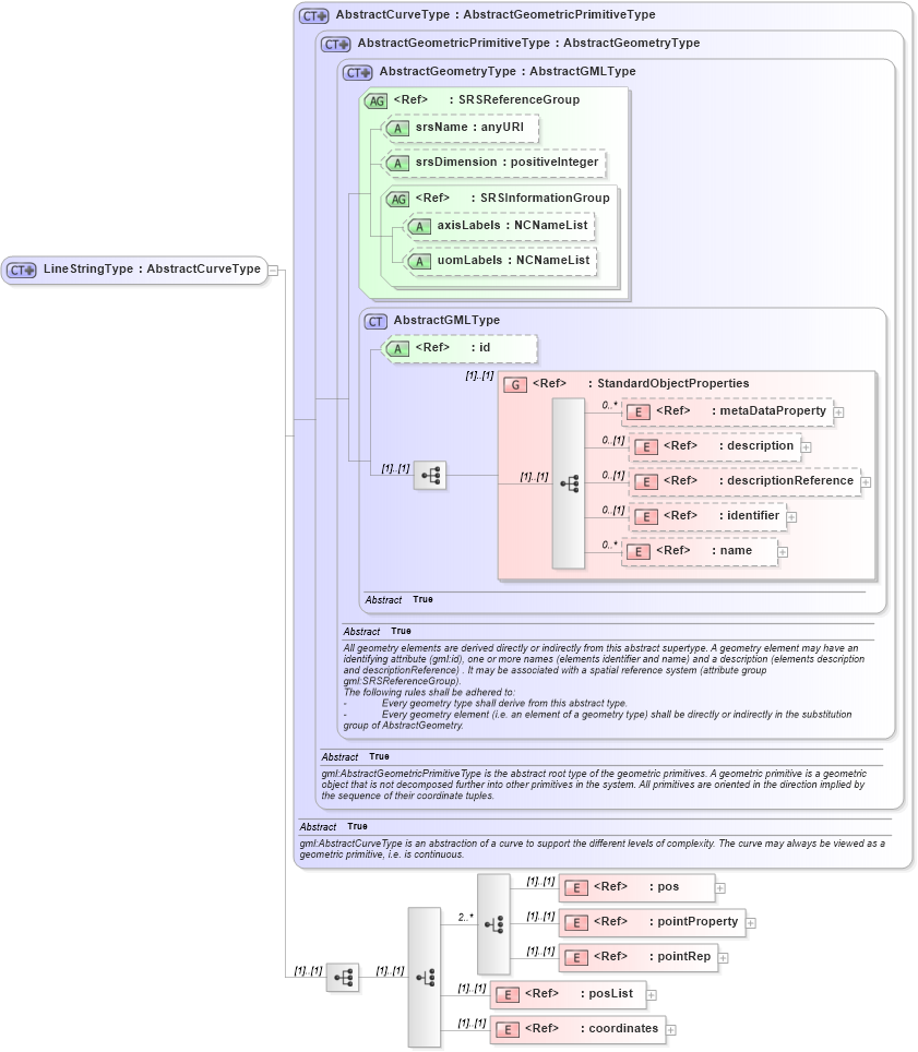 XSD Diagram of LineStringType in schema geometrybasic0d1d_xsd (Geography Markup Language)