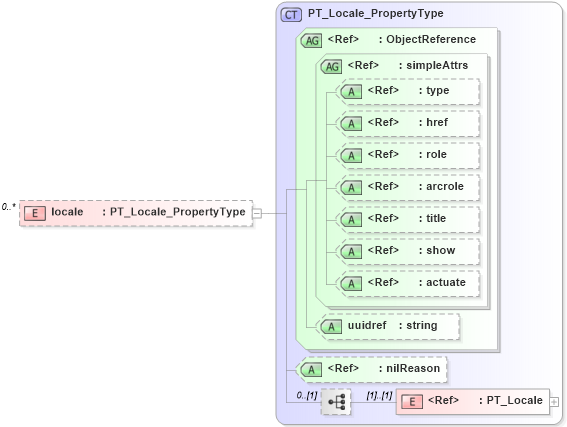 XSD Diagram of locale in schema metadataentity_xsd (Geography Markup Language)