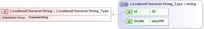 XSD Diagram of LocalisedCharacterString in schema freetext_xsd (Geography Markup Language)