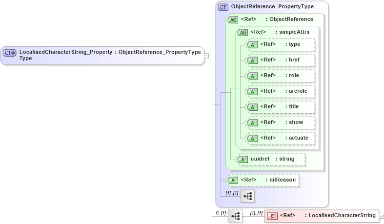 XSD Diagram of LocalisedCharacterString_PropertyType in schema freetext_xsd (Geography Markup Language)