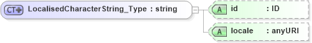XSD Diagram of LocalisedCharacterString_Type in schema freetext_xsd (Geography Markup Language)