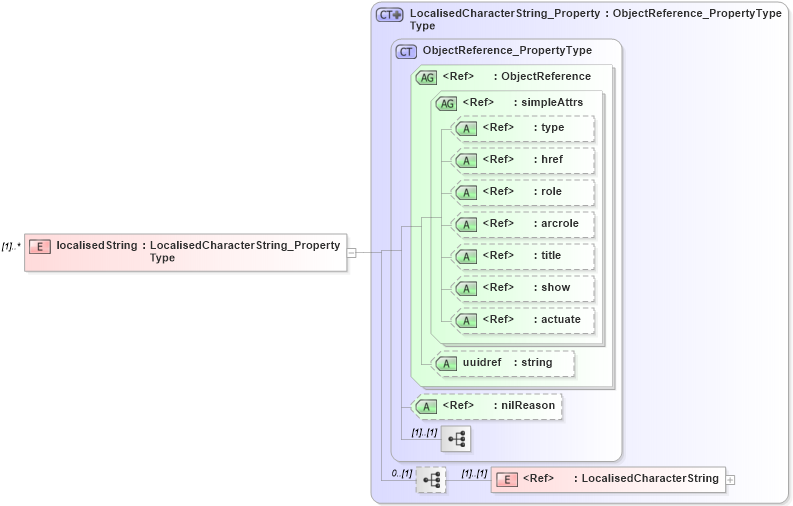 XSD Diagram of localisedString in schema freetext_xsd (Geography Markup Language)
