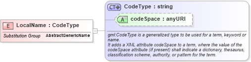 XSD Diagram of LocalName in schema basictypes_xsd1 (Geography Markup Language)
