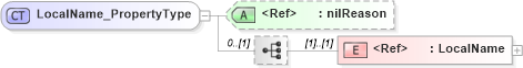 XSD Diagram of LocalName_PropertyType in schema basictypes_xsd1 (Geography Markup Language)