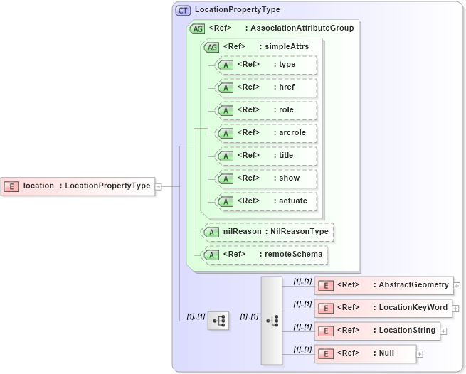 XSD Diagram of location in schema deprecatedtypes_xsd (Geography Markup Language)