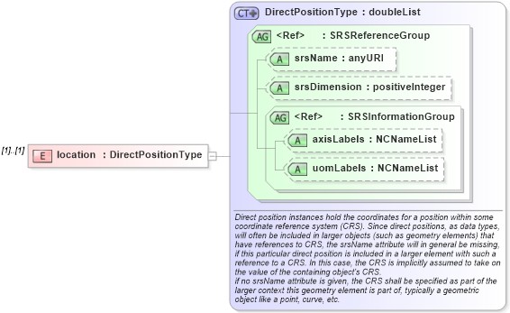 XSD Diagram of location in schema geometryprimitives_xsd (Geography Markup Language)