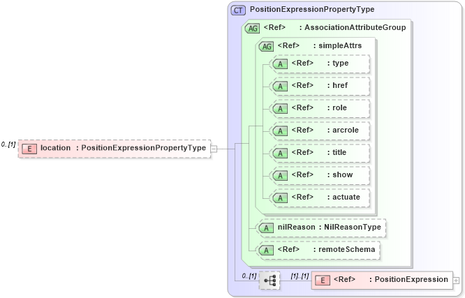 XSD Diagram of location in schema linearref_xsd (Geography Markup Language)