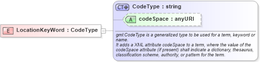 XSD Diagram of LocationKeyWord in schema deprecatedtypes_xsd (Geography Markup Language)