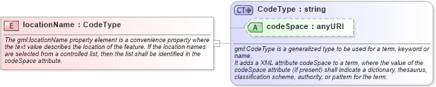 XSD Diagram of locationName in schema feature_xsd (Geography Markup Language)