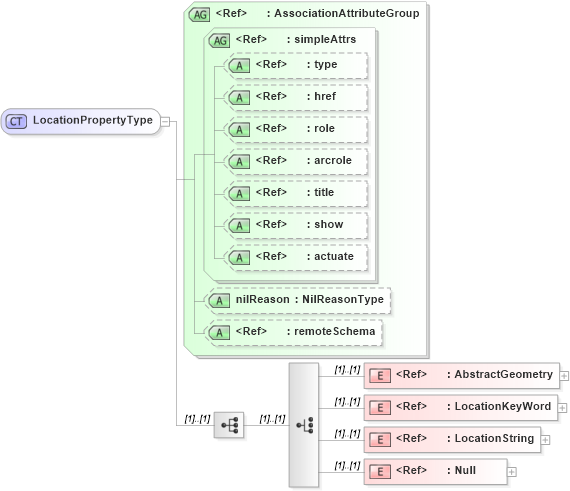 XSD Diagram of LocationPropertyType in schema deprecatedtypes_xsd (Geography Markup Language)