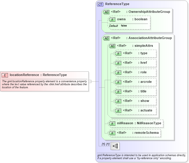 XSD Diagram of locationReference in schema feature_xsd (Geography Markup Language)