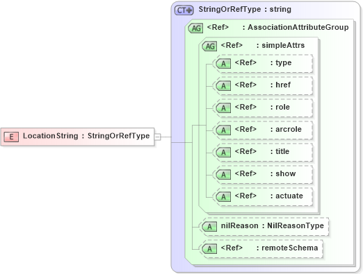 XSD Diagram of LocationString in schema deprecatedtypes_xsd (Geography Markup Language)