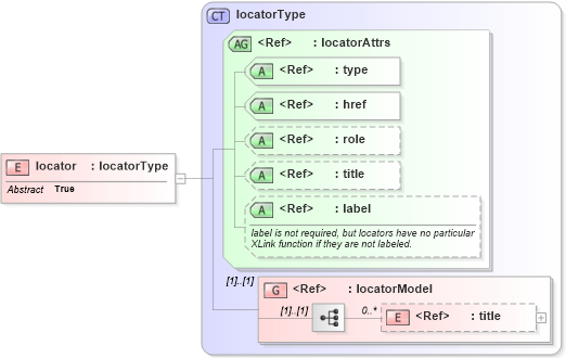 XSD Diagram of locator in schema xlink_xsd (Geography Markup Language)