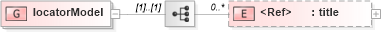 XSD Diagram of locatorModel in schema xlink_xsd (Geography Markup Language)