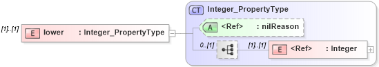 XSD Diagram of lower in schema basictypes_xsd1 (Geography Markup Language)