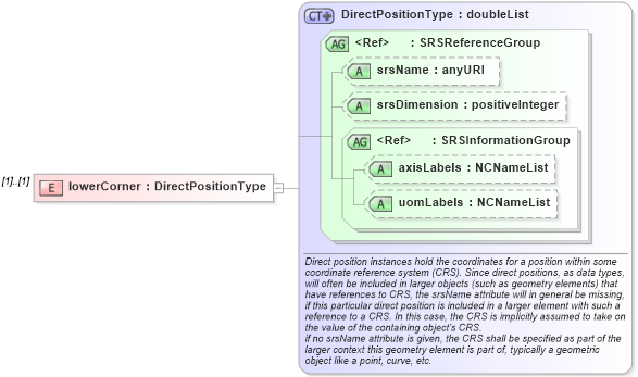 XSD Diagram of lowerCorner in schema geometrybasic0d1d_xsd (Geography Markup Language)
