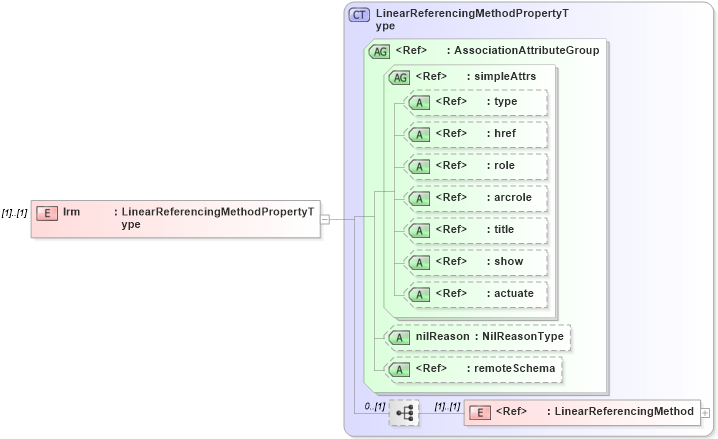 XSD Diagram of lrm in schema linearref_xsd (Geography Markup Language)
