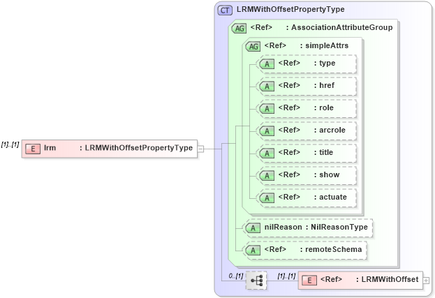 XSD Diagram of lrm in schema linearrefoffset_xsd (Geography Markup Language)