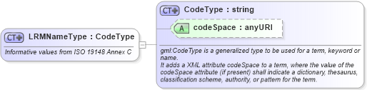 XSD Diagram of LRMNameType in schema linearref_xsd (Geography Markup Language)