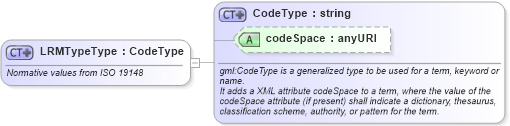 XSD Diagram of LRMTypeType in schema linearref_xsd (Geography Markup Language)
