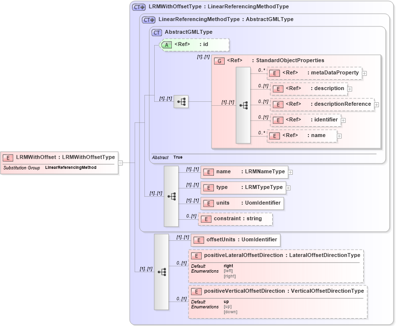 XSD Diagram of LRMWithOffset in schema linearrefoffset_xsd (Geography Markup Language)
