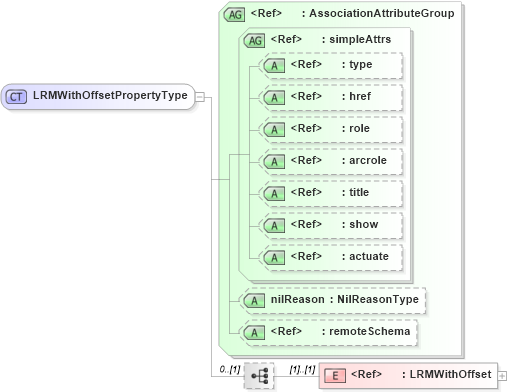 XSD Diagram of LRMWithOffsetPropertyType in schema linearrefoffset_xsd (Geography Markup Language)