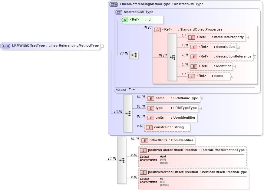 XSD Diagram of LRMWithOffsetType in schema linearrefoffset_xsd (Geography Markup Language)