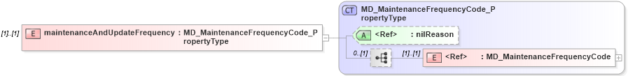 XSD Diagram of maintenanceAndUpdateFrequency in schema maintenance_xsd (Geography Markup Language)