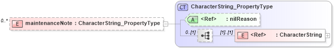 XSD Diagram of maintenanceNote in schema maintenance_xsd (Geography Markup Language)