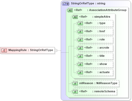 XSD Diagram of MappingRule in schema deprecatedtypes_xsd (Geography Markup Language)