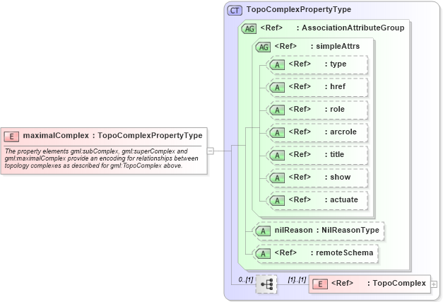 XSD Diagram of maximalComplex in schema topology_xsd (Geography Markup Language)