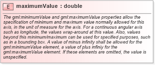XSD Diagram of maximumValue in schema coordinatesystems_xsd (Geography Markup Language)