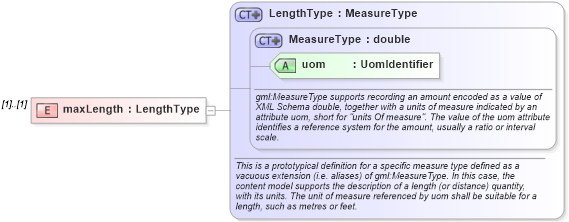 XSD Diagram of maxLength in schema geometryprimitives_xsd (Geography Markup Language)